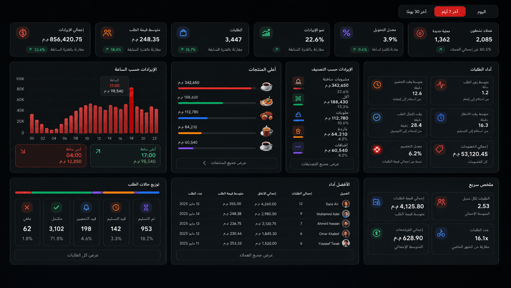 The Ramlyon analytics dashboard: revenue and order tiles, an hourly revenue chart, top items and customer figures