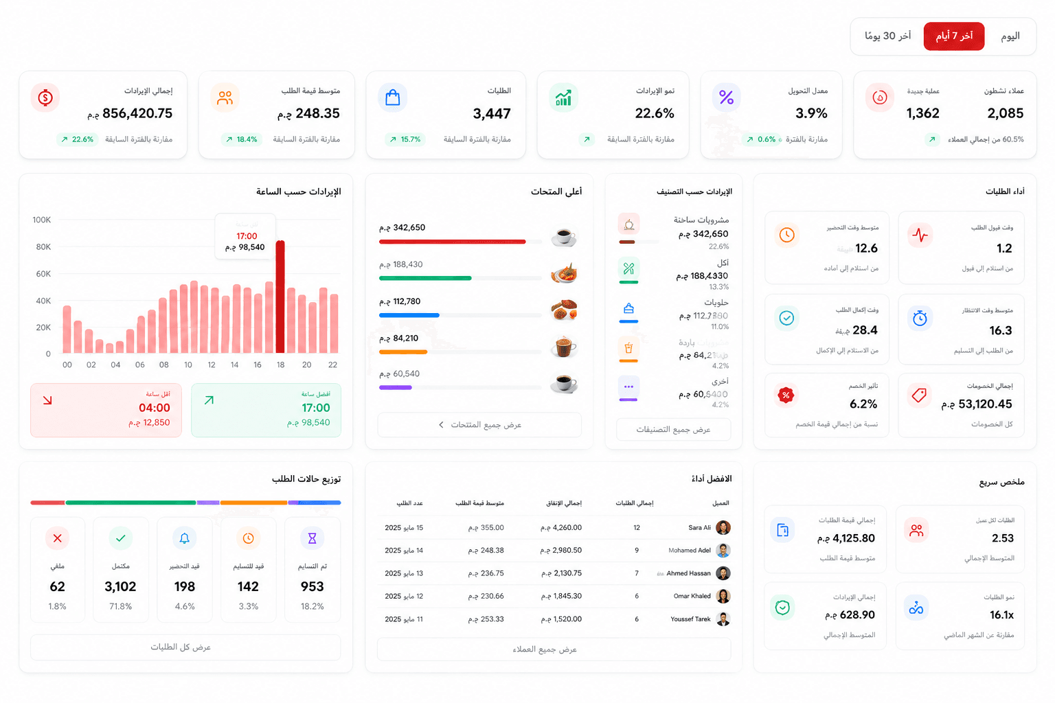 The Ramlyon analytics dashboard: revenue and order tiles, an hourly revenue chart, top items and customer figures